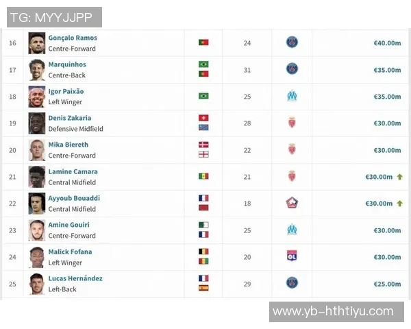 法甲U21球员身价排行榜揭晓杜埃若昂内维斯并列第一位